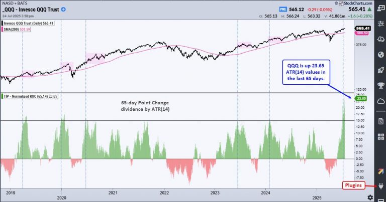 Chart Mania – 23 ATR Move in QQQ – Metals Lead 2025 – XLV Oversold – XLU Breakout – ITB Moment of Truth