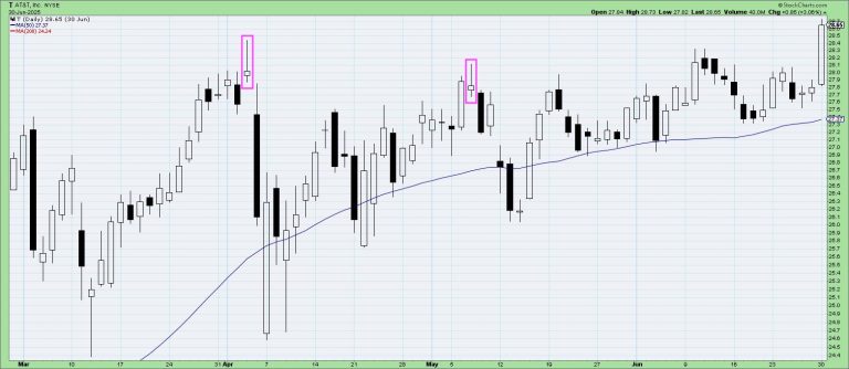 Three Bearish Candle Patterns Every Investor Should Know
